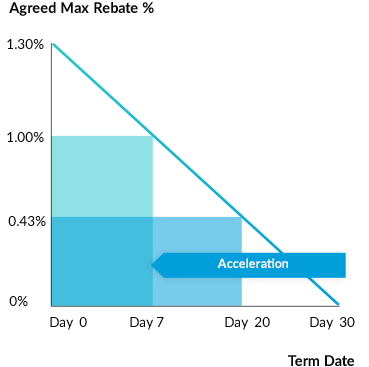 Rebate graph with target payment day 7